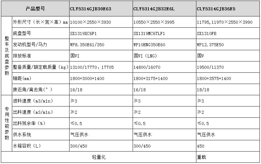 陝汽系列粉罐車型号參數表圖