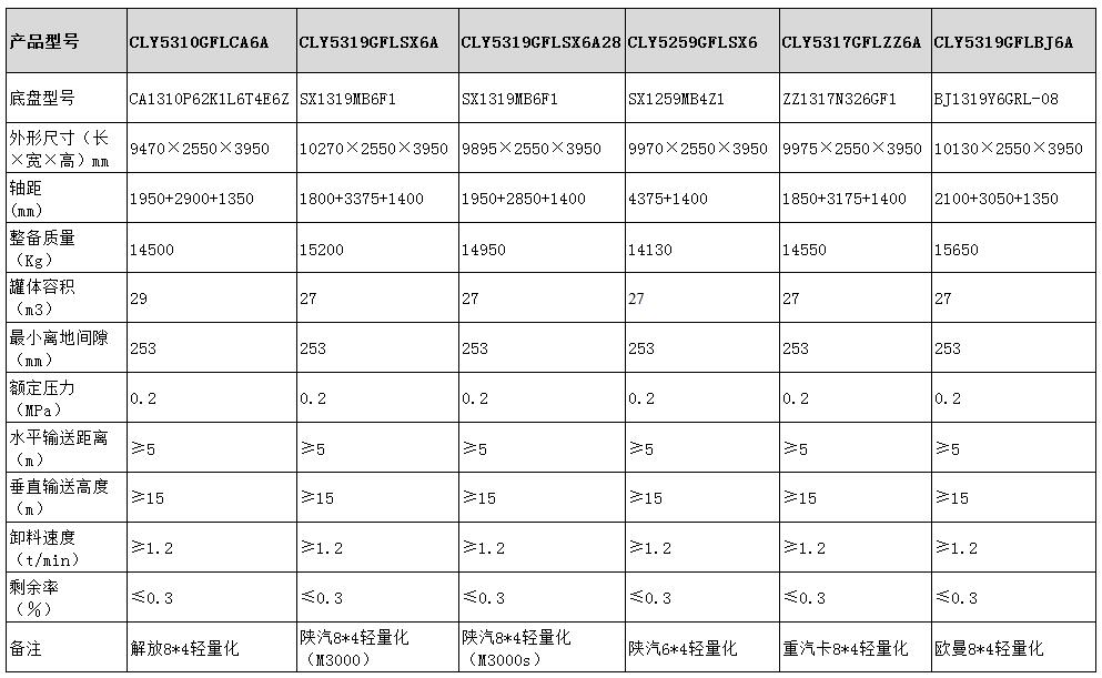 幹混砂漿運輸車型号參數表圖